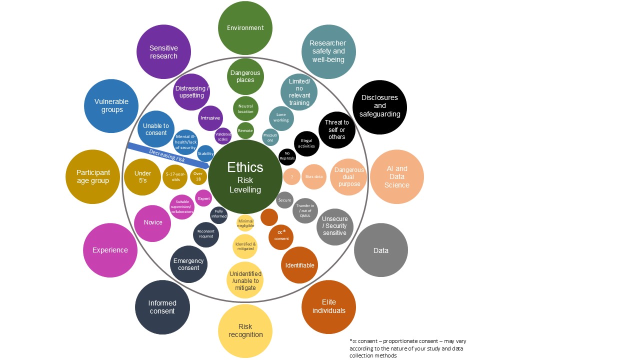 An infographic as an example of how risk levels can increase or decrease.